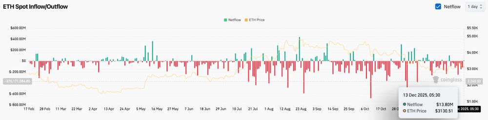 以太坊价格预测：ETF资金流出和趋势线受挫使卖方继续掌控市场。2025.12.14_图3