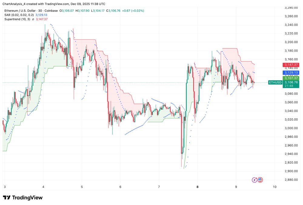 以太坊价格预测：巨鲸多头暗示突破，ETH 承压趋势线 2025.12.09_图2