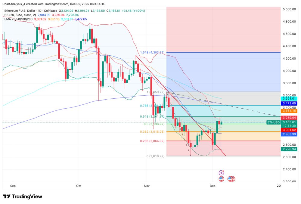 以太坊价格预测：ETH反转等待关键性看涨突破 2025.12.05