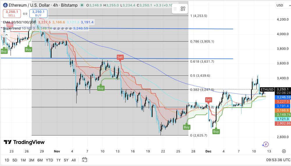 以太坊 (ETH) 价格预测：ETH 供应收紧信号增强，巩固涨幅 2025.12.12