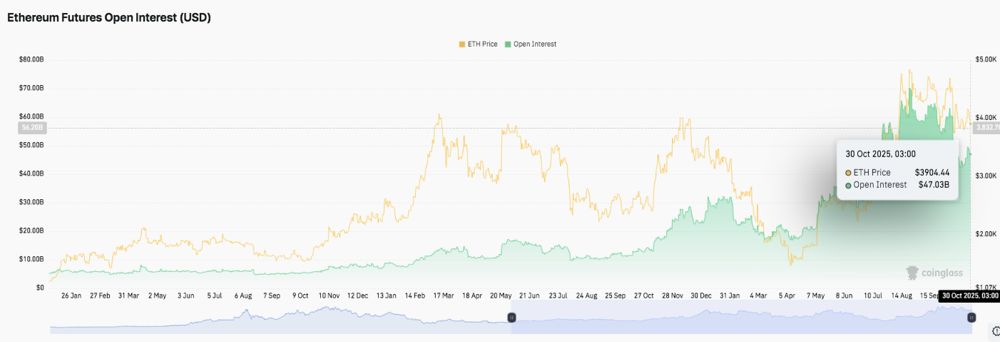 以太坊价格预测：期货价格飙升，交易员瞄准关键突破点（2025.10.30）_图2