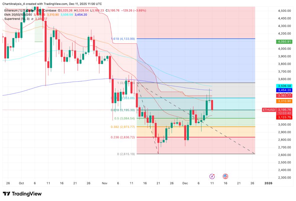 以太坊价格预测：关键斐波那契水平遭遇强劲阻力，ETH重回防守状态 2025.12.11_图2