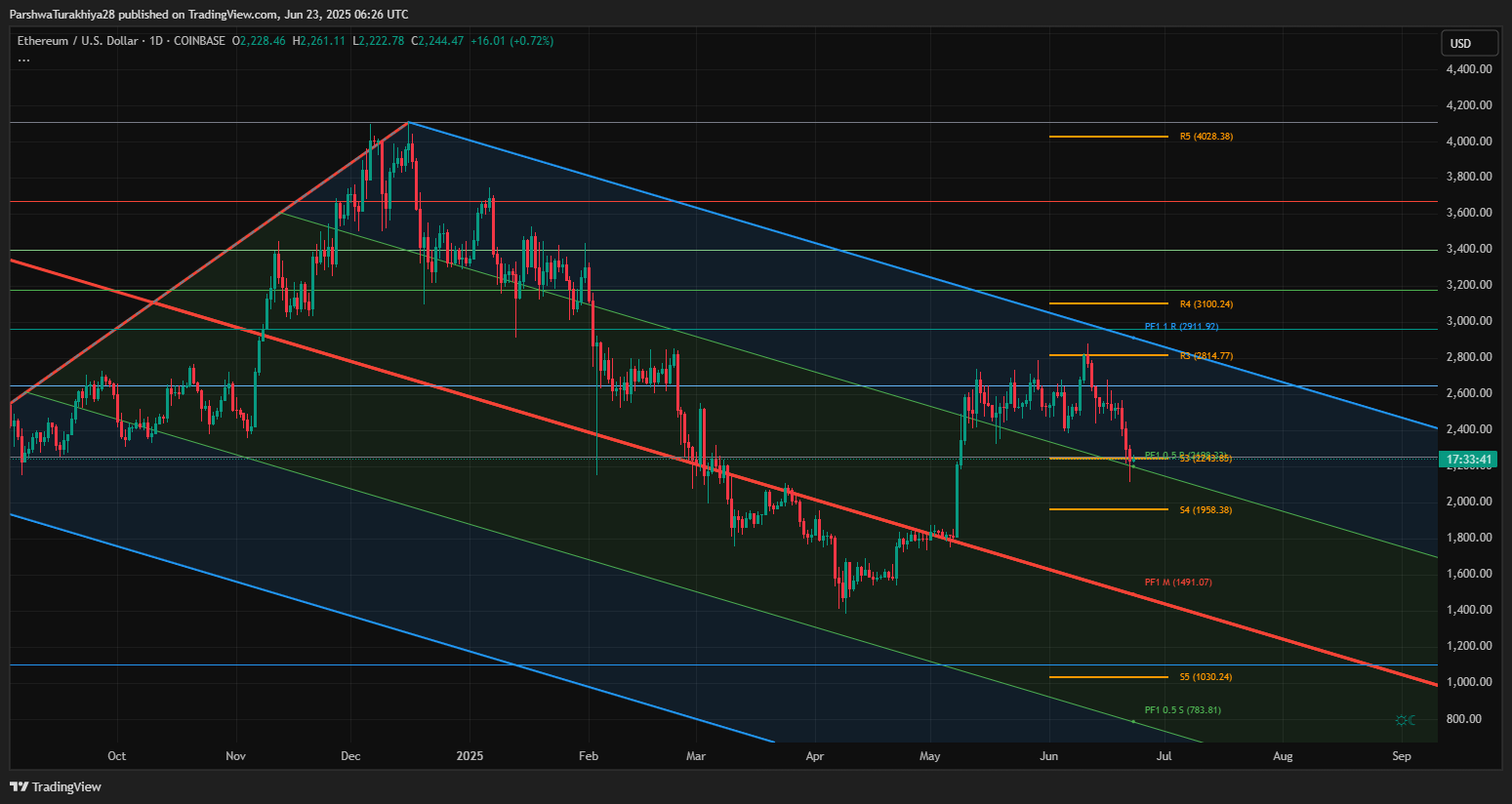 以太坊价格更新：6 月 24 日前值得关注的关键区域_图2