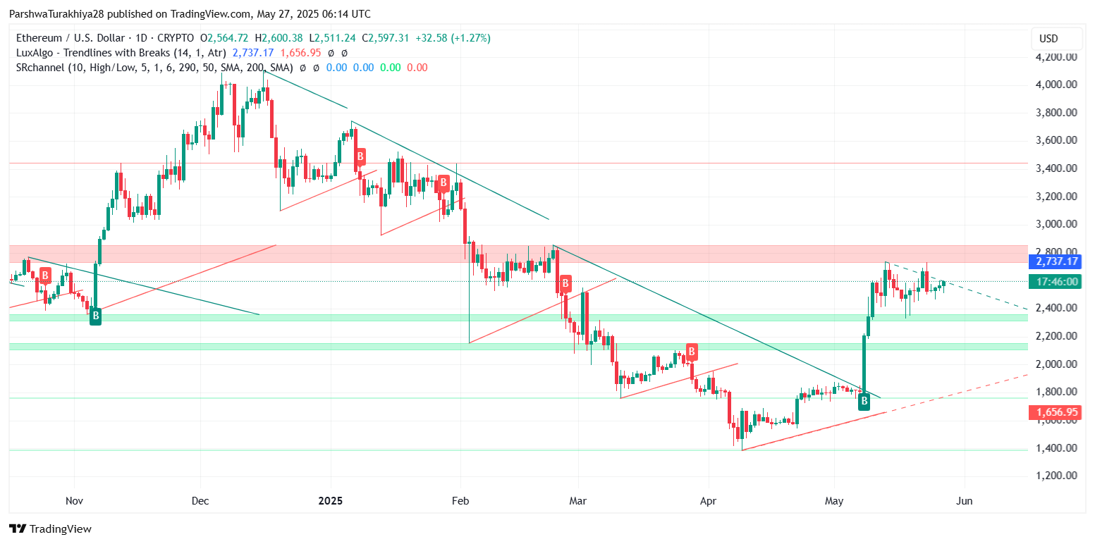 5月28日以太坊价格预测