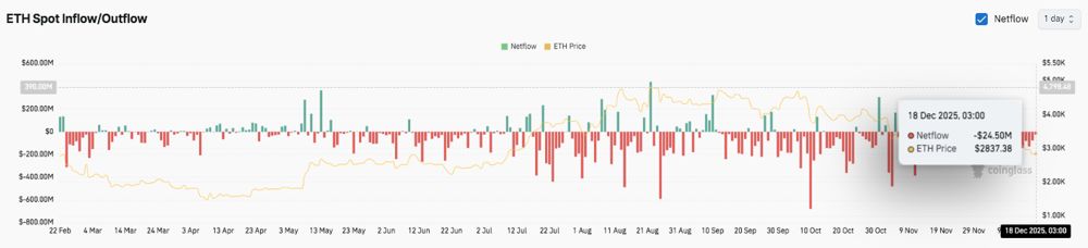 以太坊价格预测：市场信号与协议争论冲突，ETH面临短期压力 2025.12.18_图3