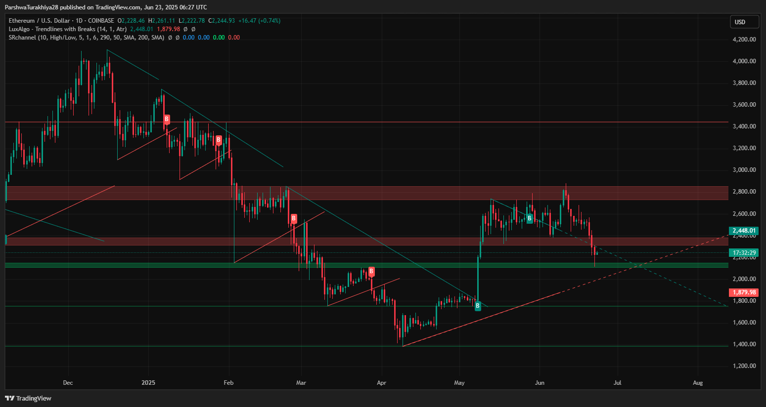 以太坊价格波动持续存在于熊旗通道内