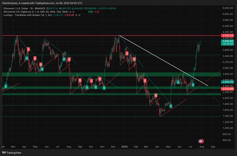 以太坊的价格发生了什么变化？