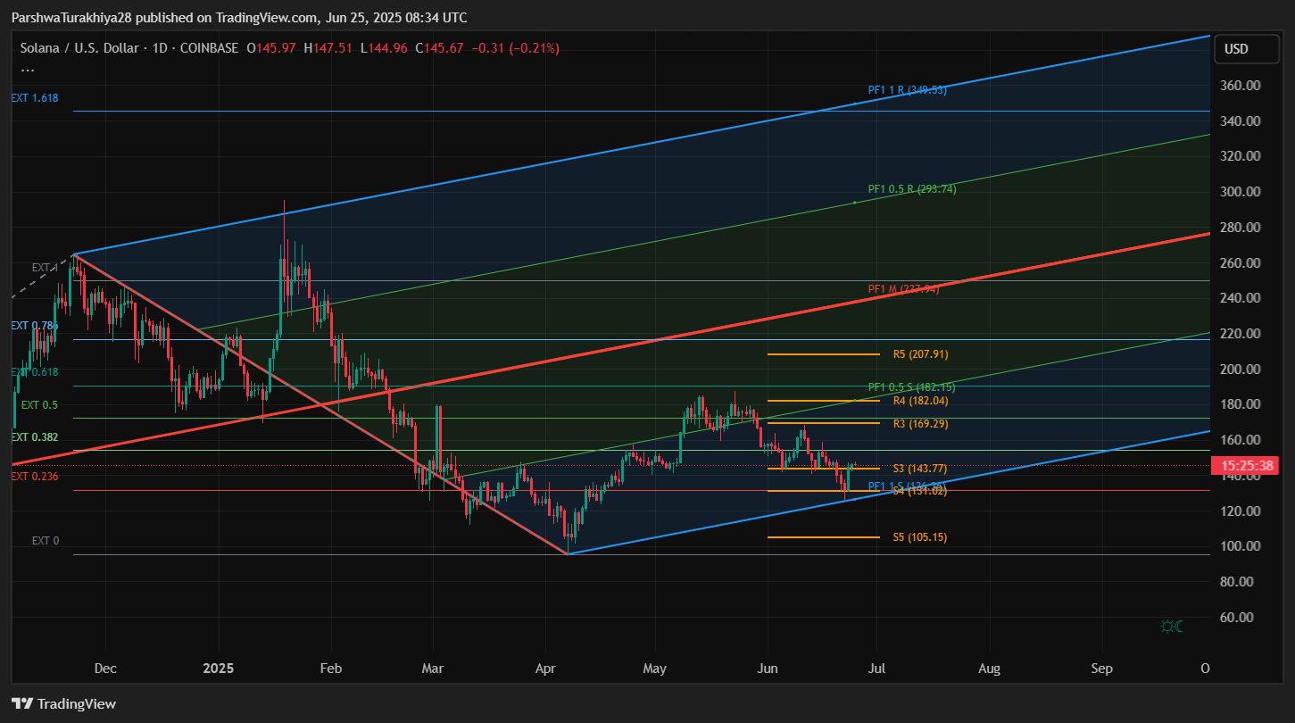 SOL 价格预测：短期展望（24 小时）