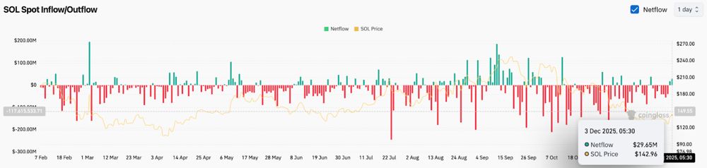 Solana价格预测：突破155美元目标价位，与净流入增加趋势一致 2025.12.03_图2
