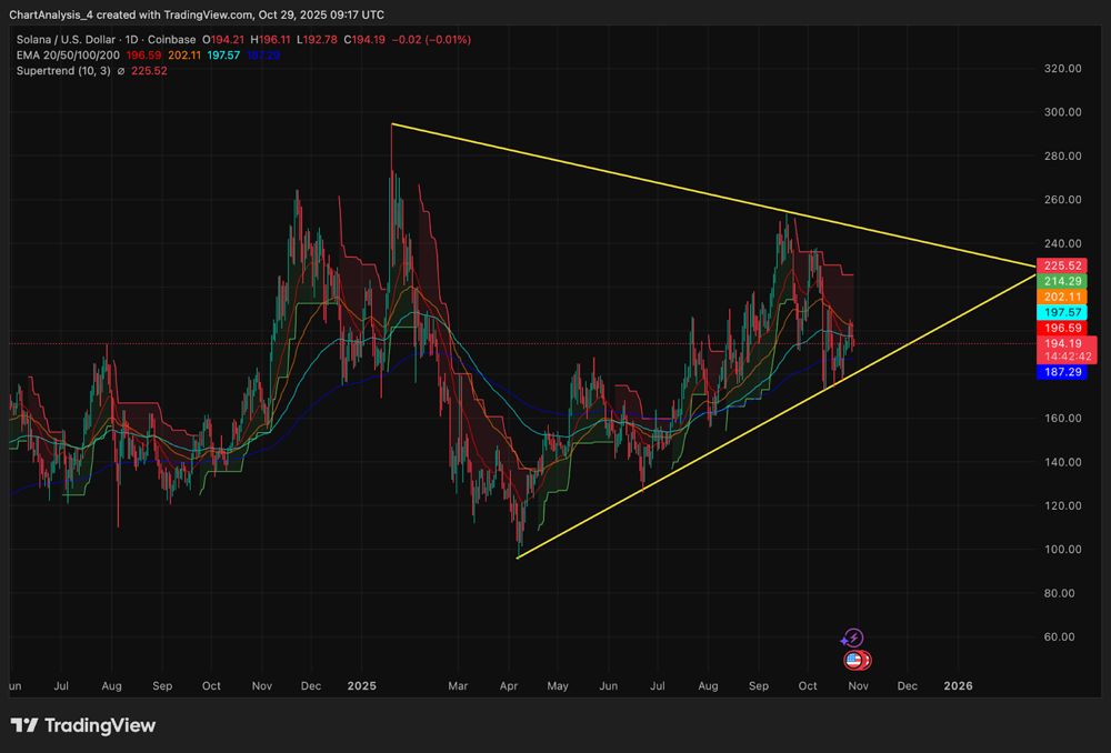 Solana价格预测：SEC ETF批准为其突破225美元铺平道路 2025.10.30