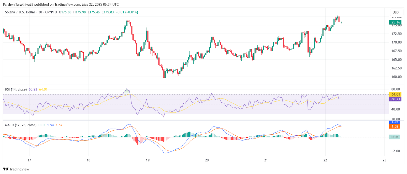 RSI、MACD和波动率指标呈现混合强势