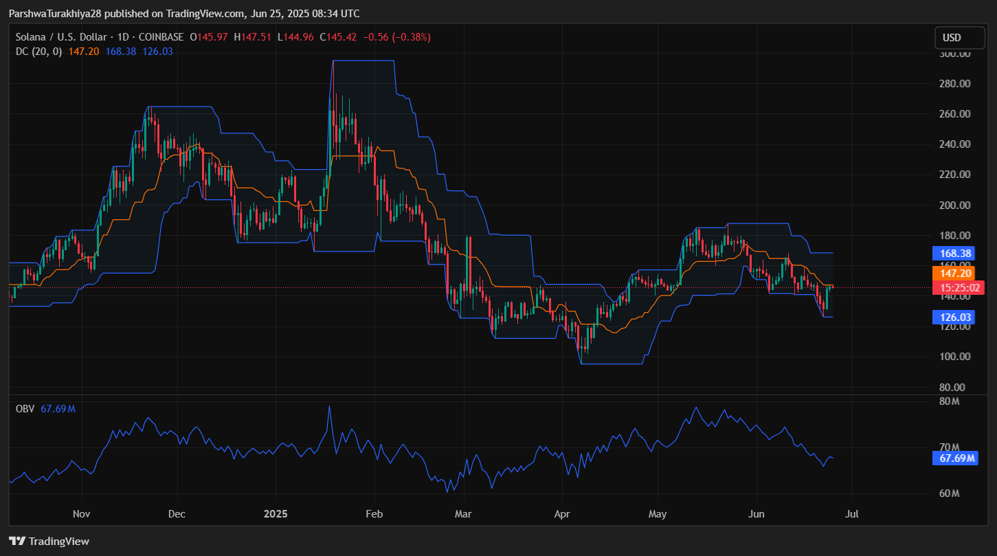 Solana 价格技术信号暗示突破性张力