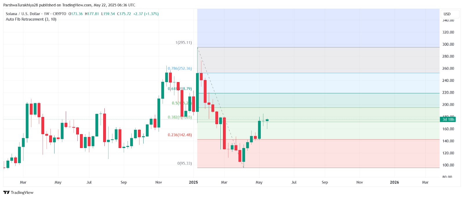 斐波那契水平和日线图揭示中期目标