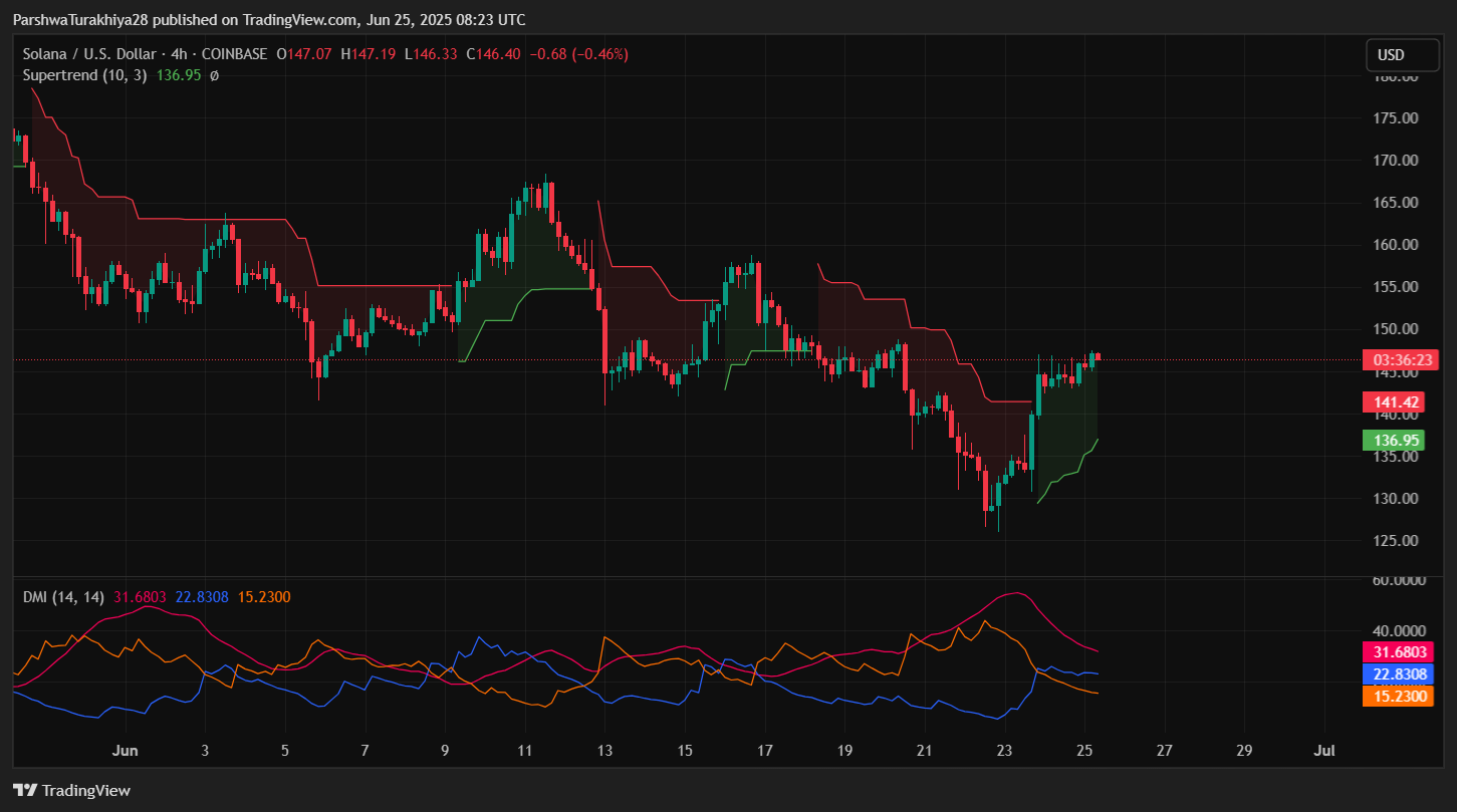 Solana 的价格如何？_图4