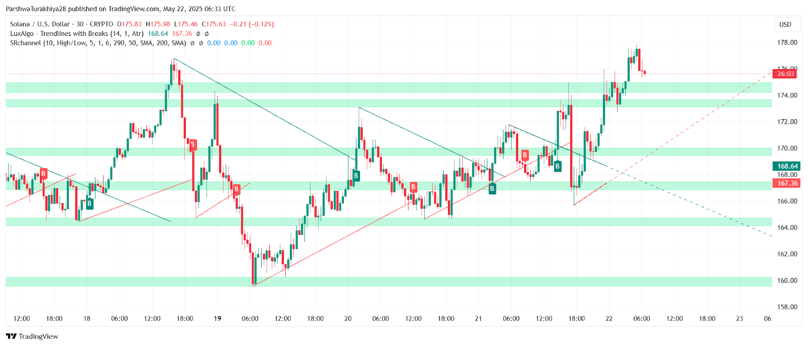Solana 价格今日为何上涨
