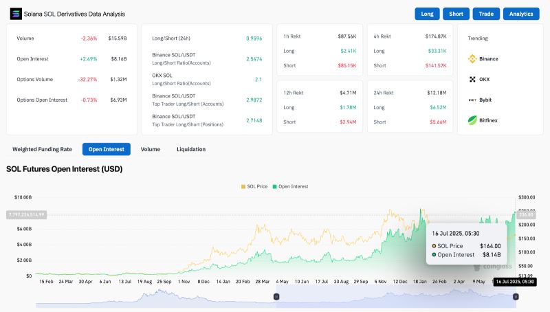 Solana 价格今天为何上涨？