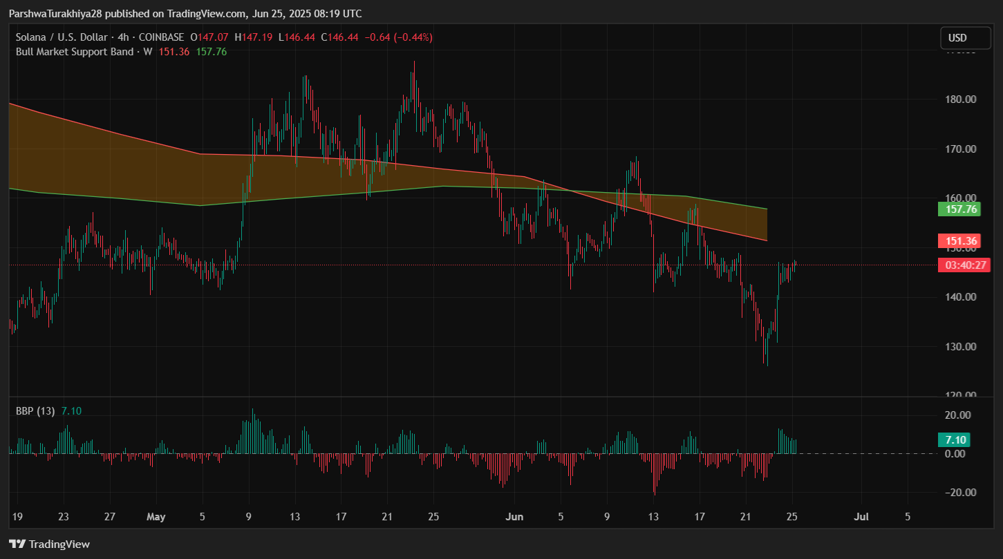Solana 价格技术信号暗示突破性张力_图2