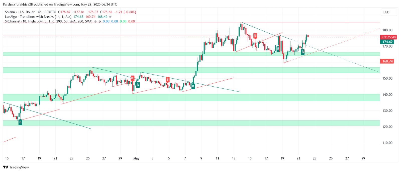 Solana 的价格如何？_图5