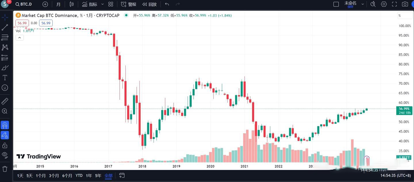 2024-2025年牛市SOL的价格最高会到多少？