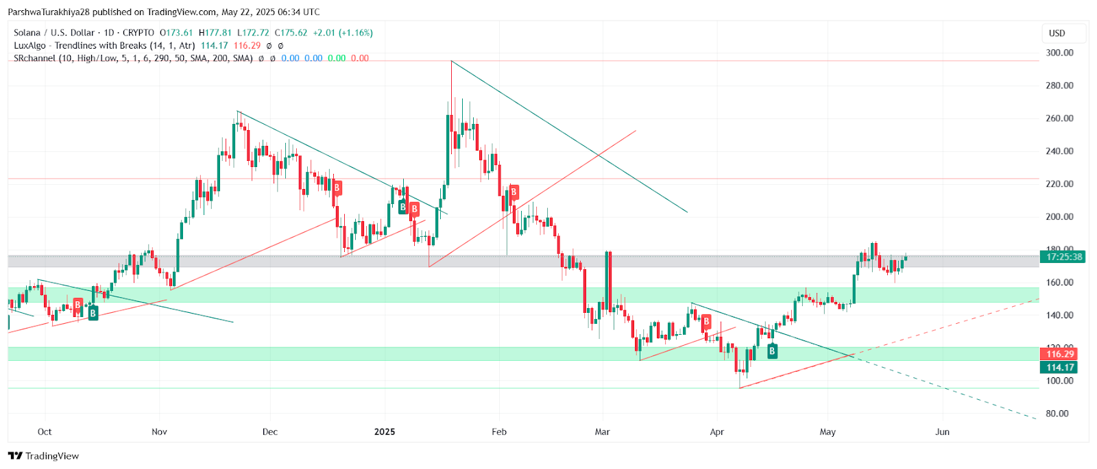 短期 Solana 价格预测：多头会突破 180 美元吗？