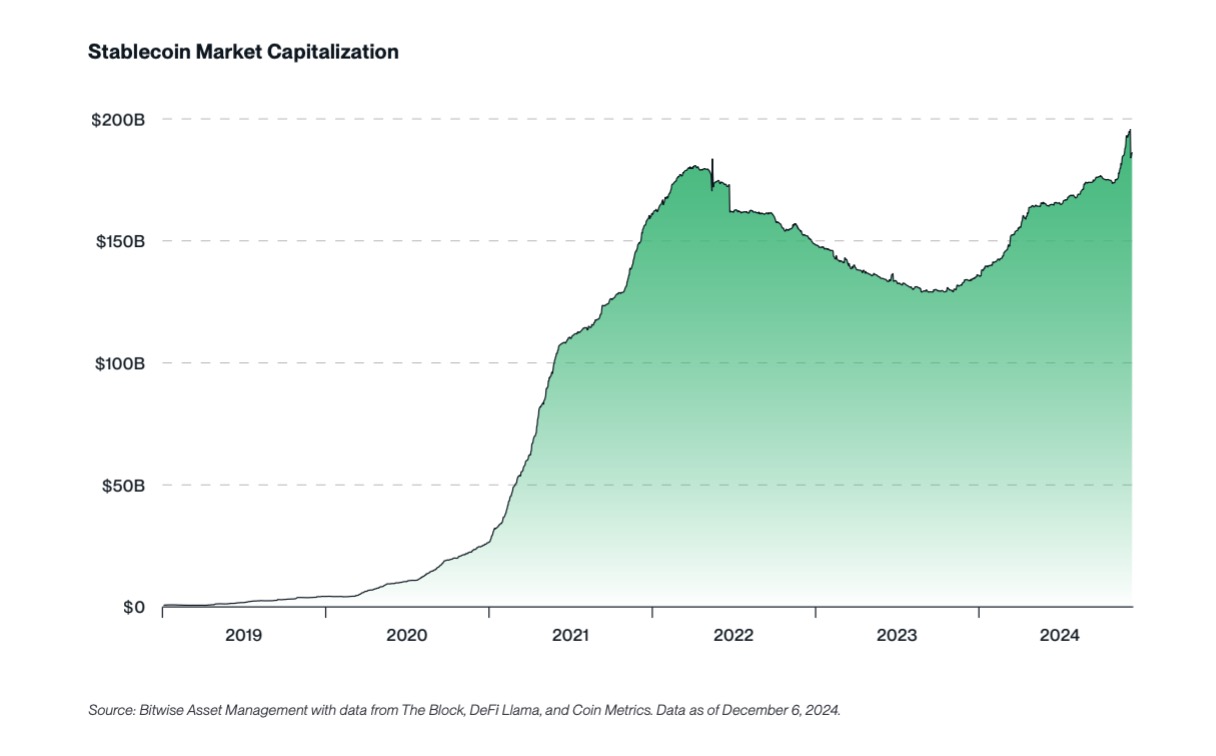 若美国通过稳定币立法，稳定币市值将达到 4000 亿美元
