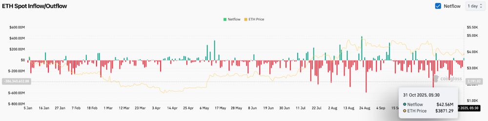 以太坊价格预测：大量ETF资金流出将对ETH价格走势构成压力 2025.10.31