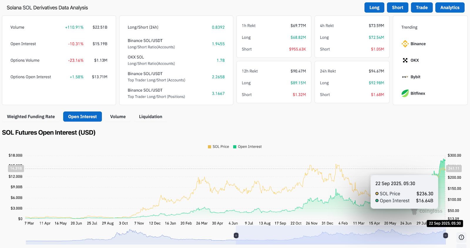 未平仓合约下降，衍生品市场重置