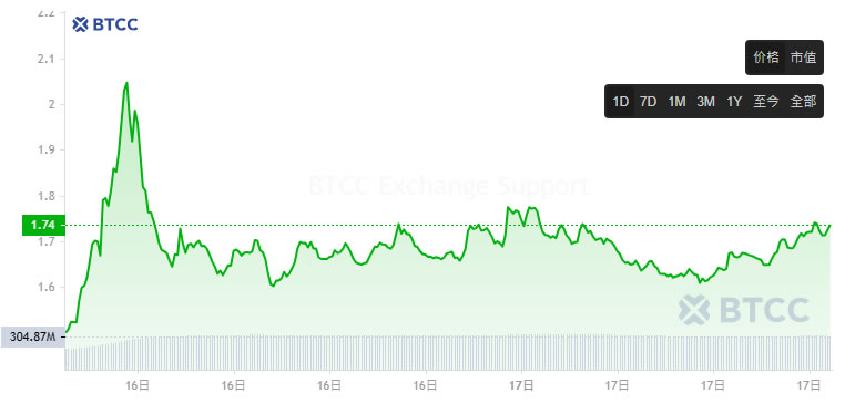 IP 币价格走势分析