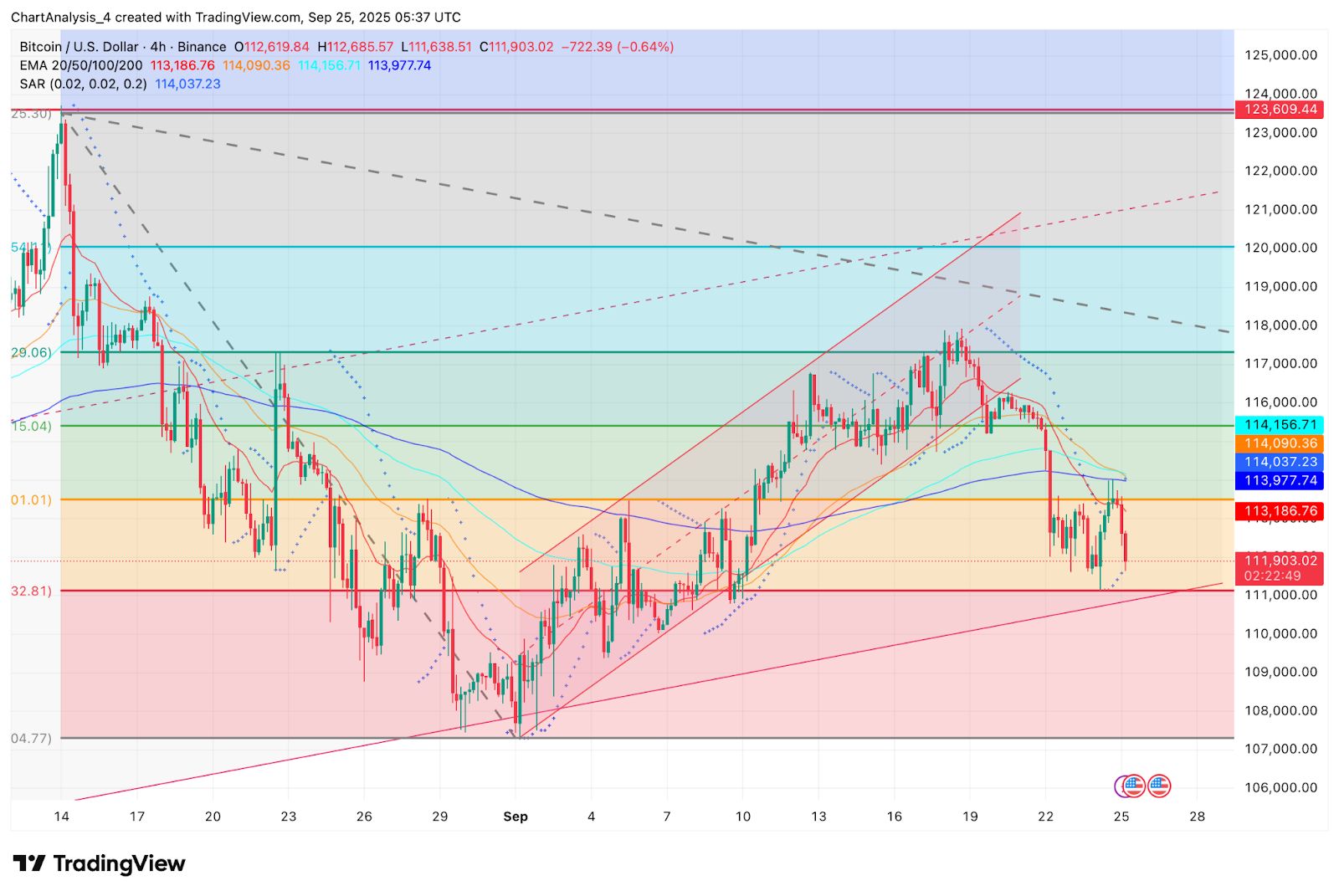 比特币价格在EMA阻力位下方挣扎