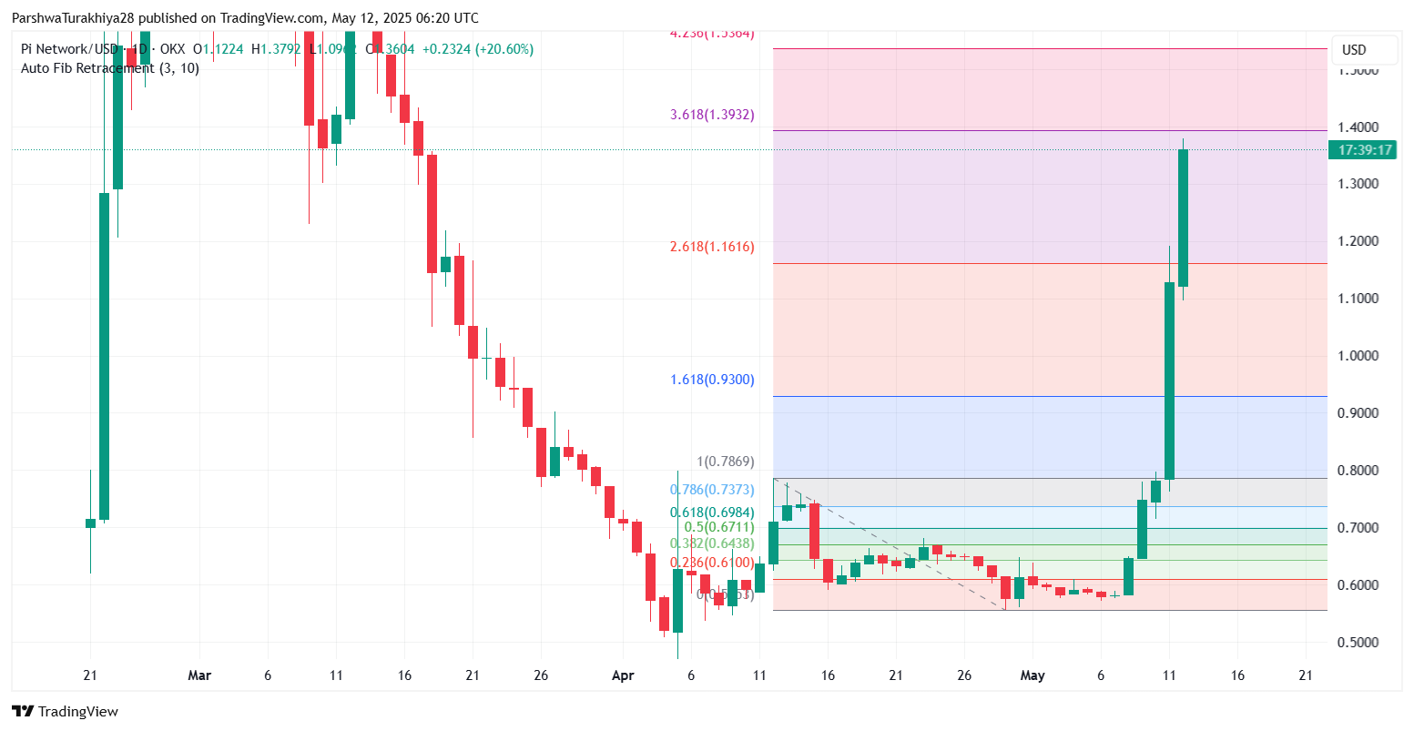 Pi 币的价格如何？_图8