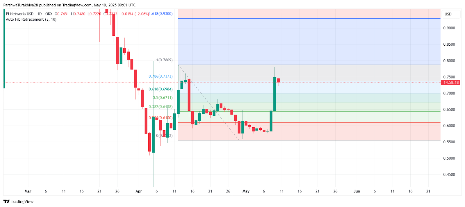 Pi 币价格更新：指标和斐波那契背景