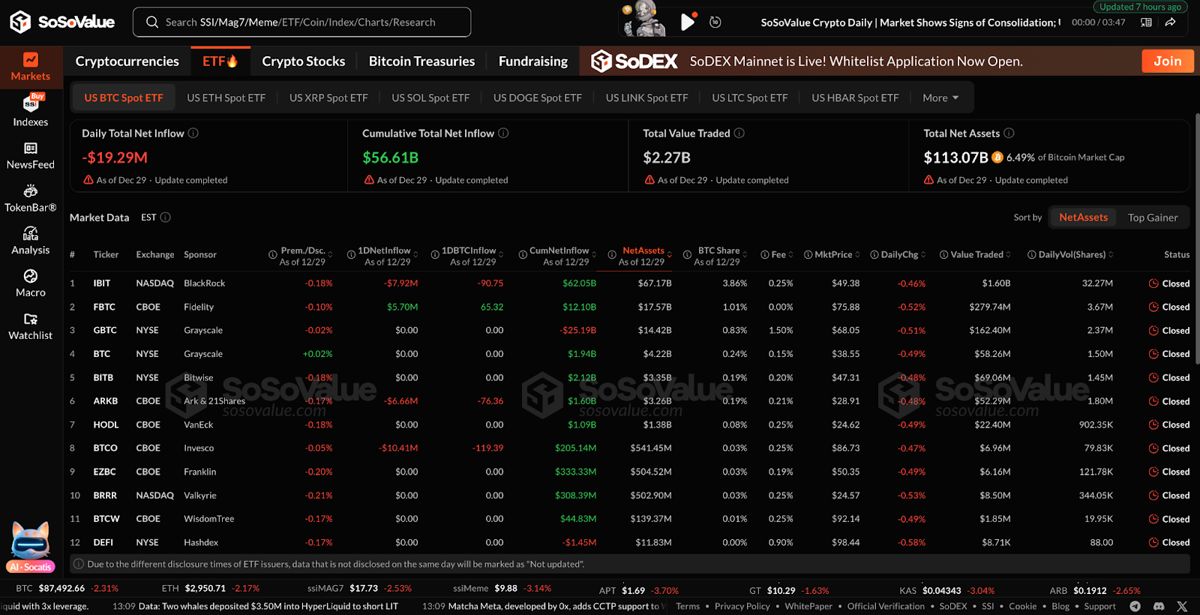 比特币价格预测：BTC守住84,000美元支撑位，但ETF资金流动阻碍突破 2025.12.30
