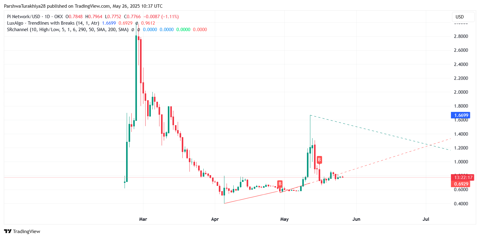 Pi Network 的价格如何？_图9