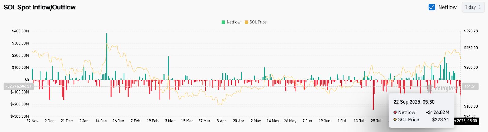 现货流显示大量抛售