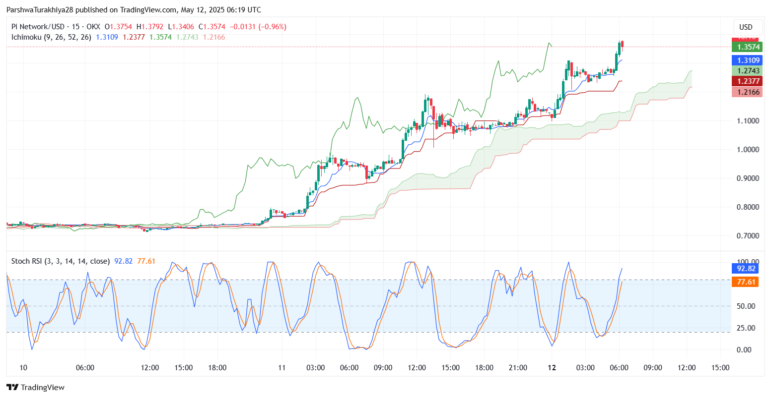 RSI、MACD 和 Stoch RSI 暗示过度扩张：修正还是延续？_图2
