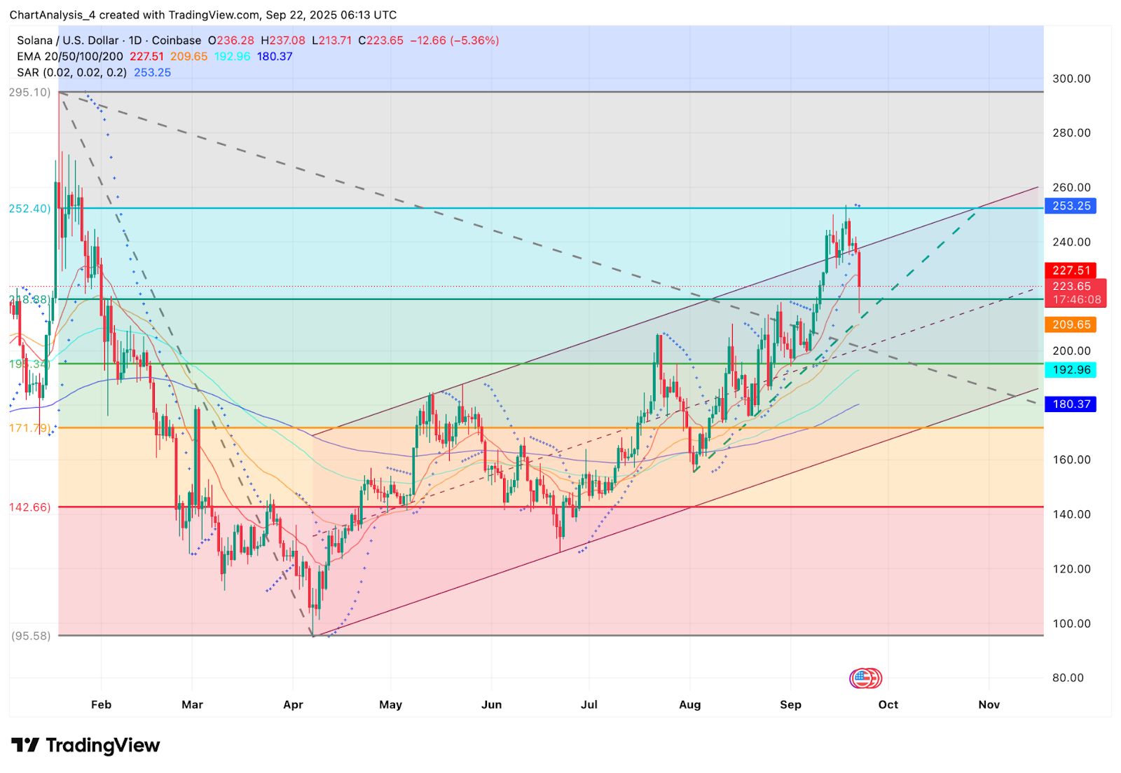 Solana 价格测试上升楔形支撑