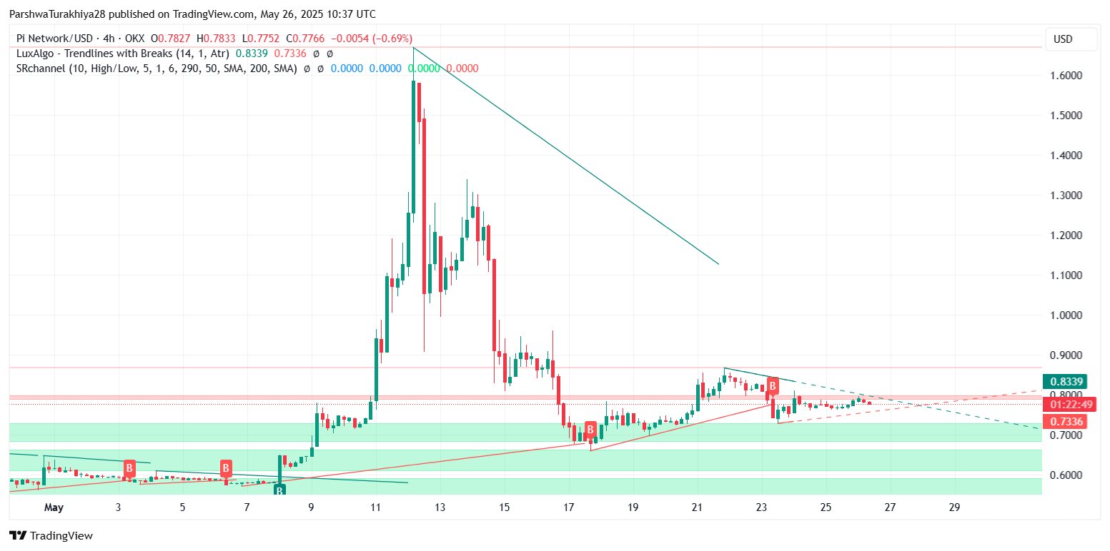 Pi Network（PI）5 月 27 日价格预测：横向压力是否会导致跌破 0.77 美元？