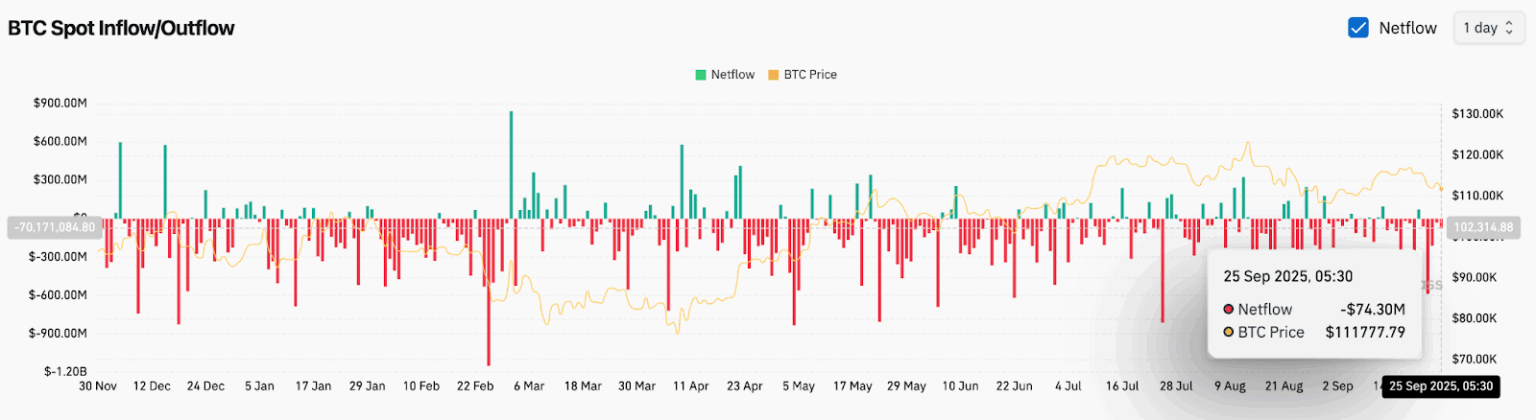 链上资金流呈现净流出