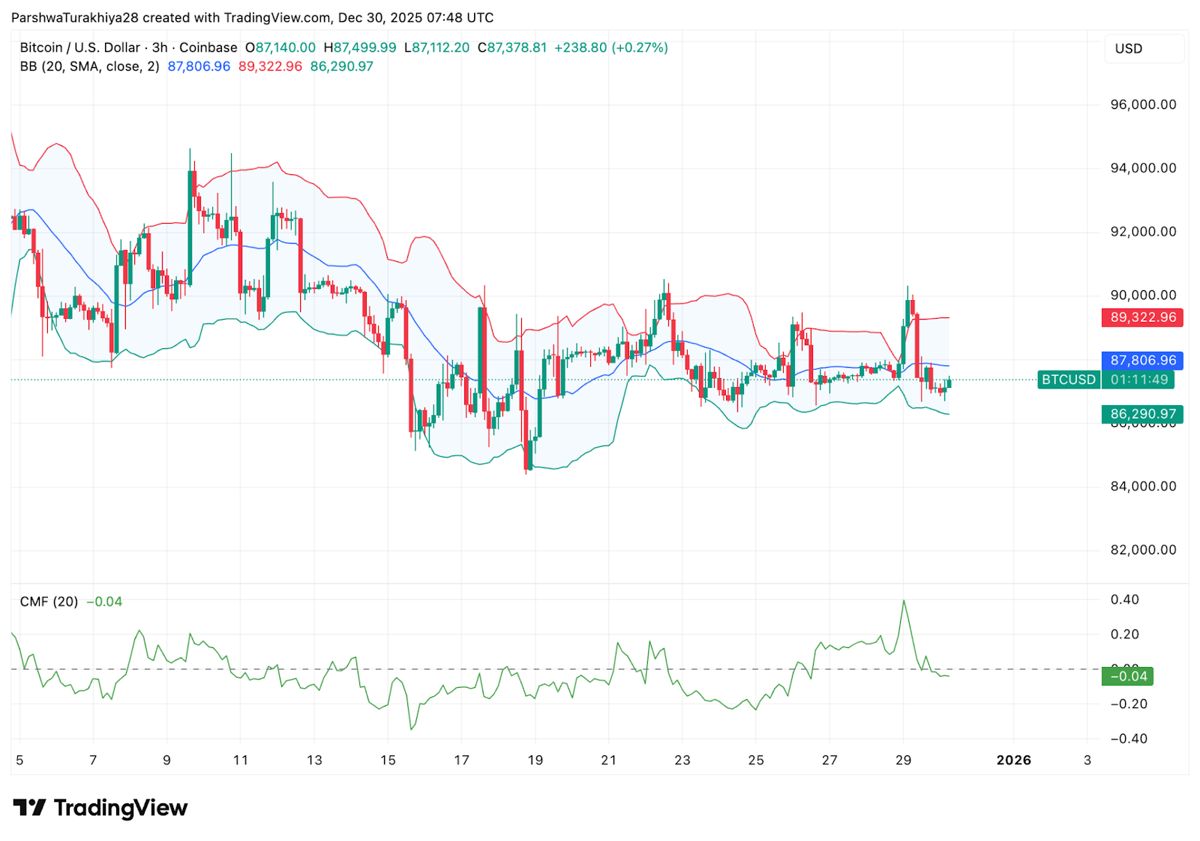 比特币价格预测：BTC守住84,000美元支撑位，但ETF资金流动阻碍突破 2025.12.30_图3
