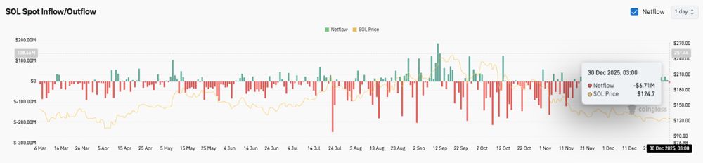 Solana价格预测：SOL反弹后进入盘整阶段，交易者调整风险敞口 2025.12.30_图3