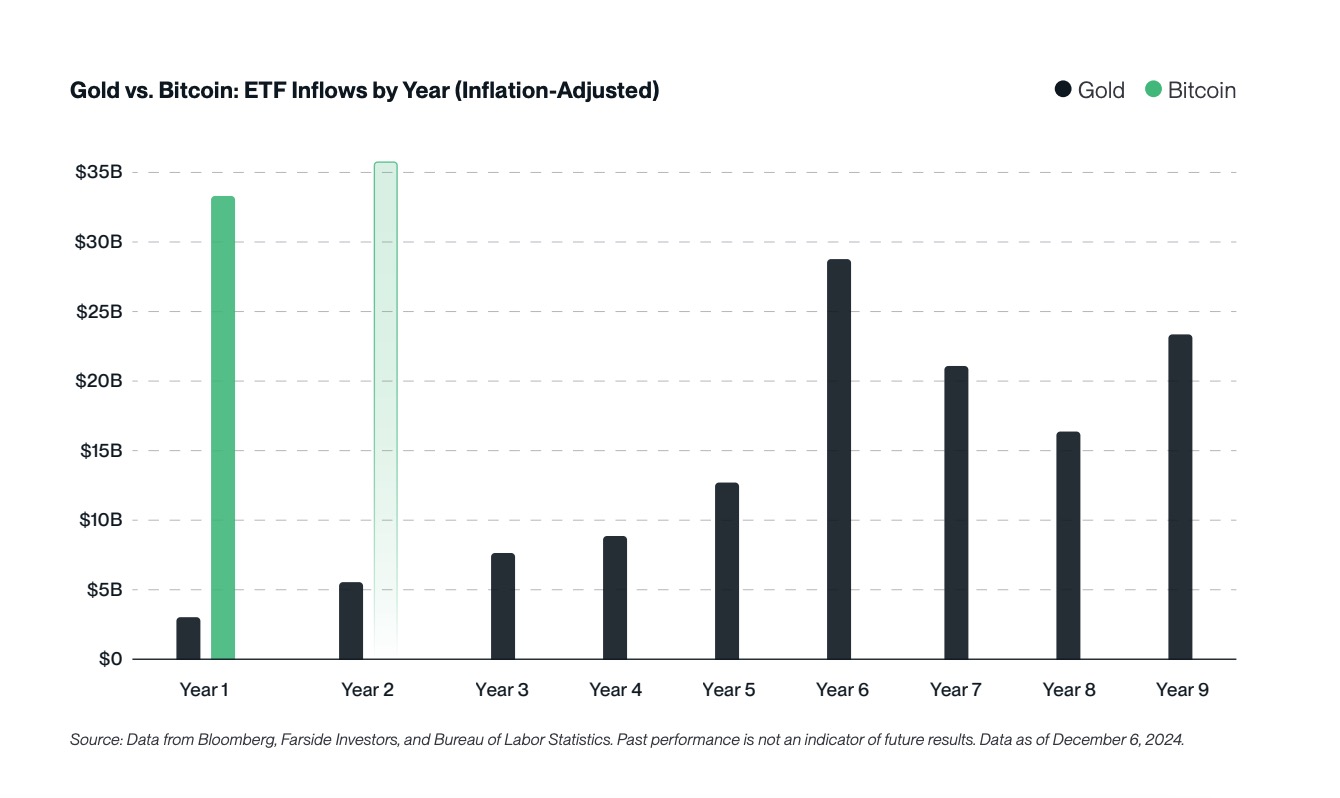 比特币现货 ETF 在 2025 年吸引的资金将超越 2024 年