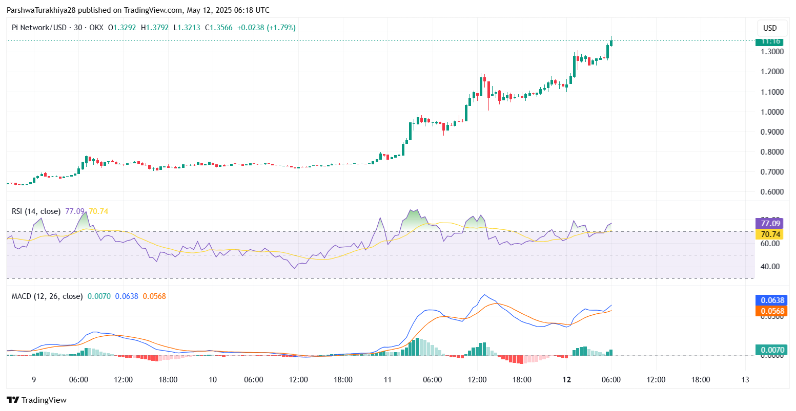 RSI、MACD 和 Stoch RSI 暗示过度扩张：修正还是延续？