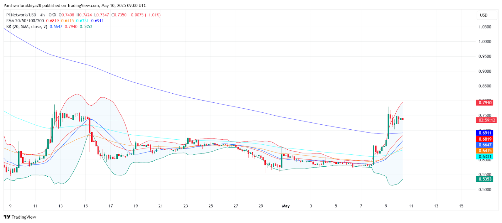 Pi 币价格更新：指标和斐波那契背景_图2