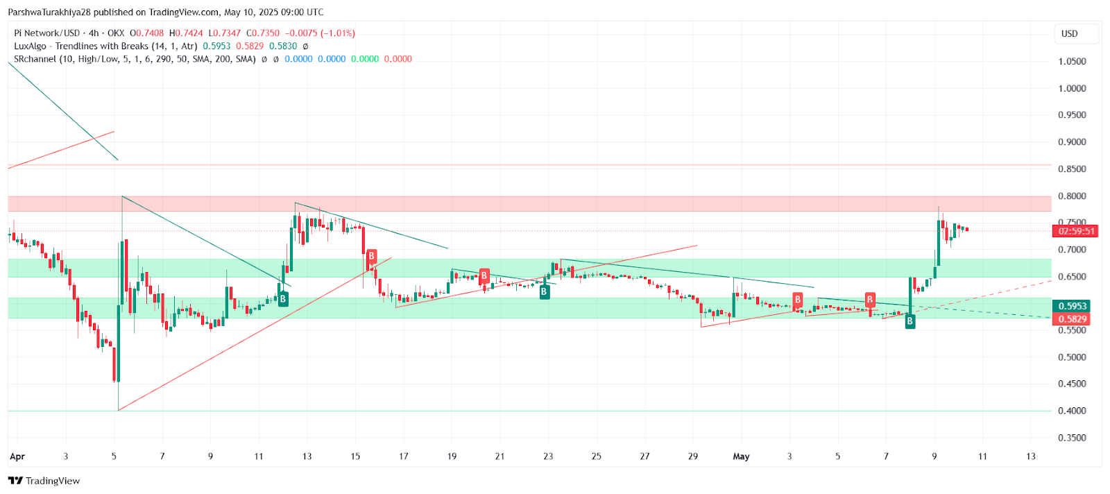 5 月 11 日 Pi 币价格预测：突破势头还是即将耗尽？