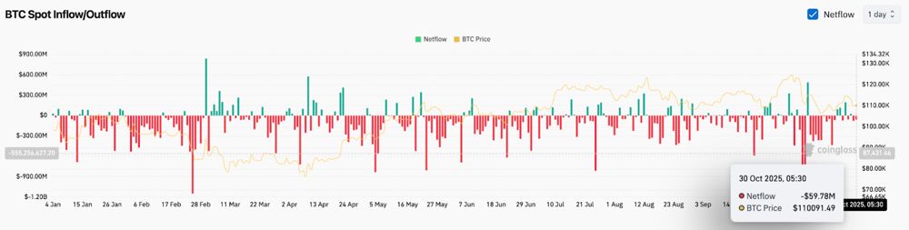 比特币价格预测：分析师警告称，贝莱德抛售20亿美元比特币或将导致更深层次的回调 2025.10.30
