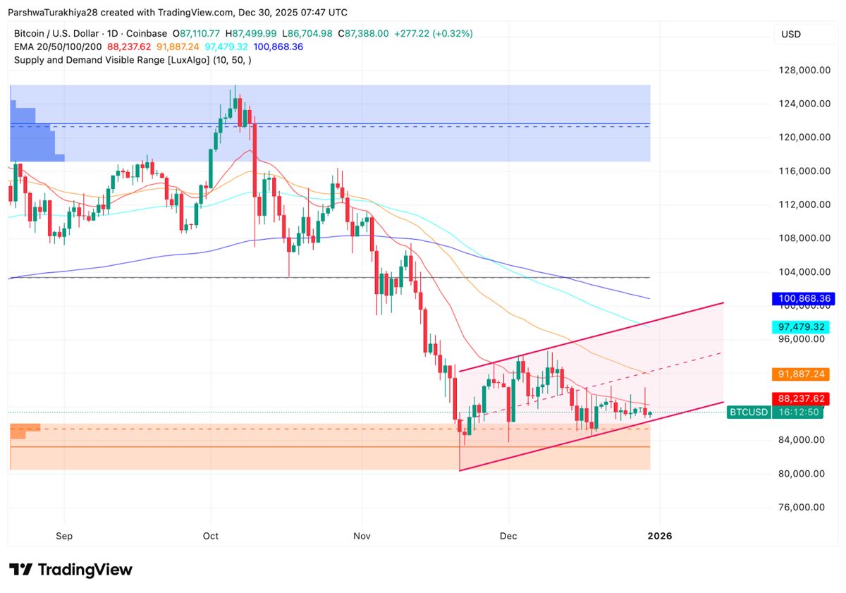 比特币价格预测：BTC守住84,000美元支撑位，但ETF资金流动阻碍突破 2025.12.30_图2