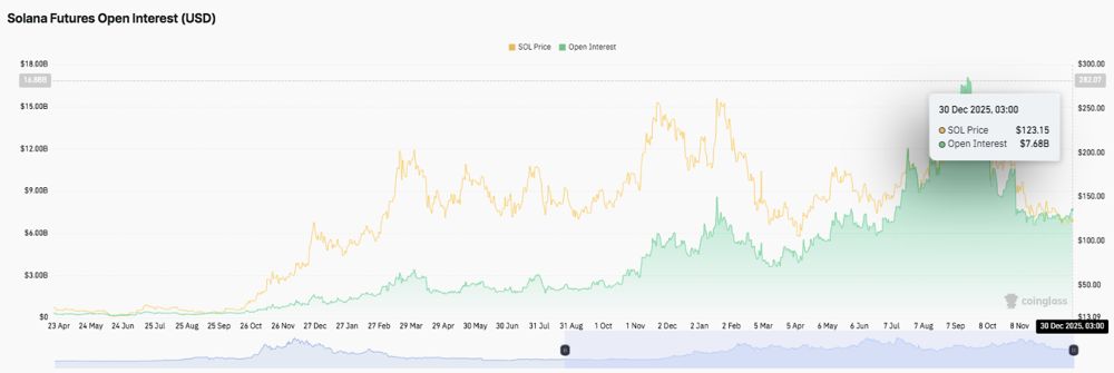 Solana价格预测：SOL反弹后进入盘整阶段，交易者调整风险敞口 2025.12.30_图2