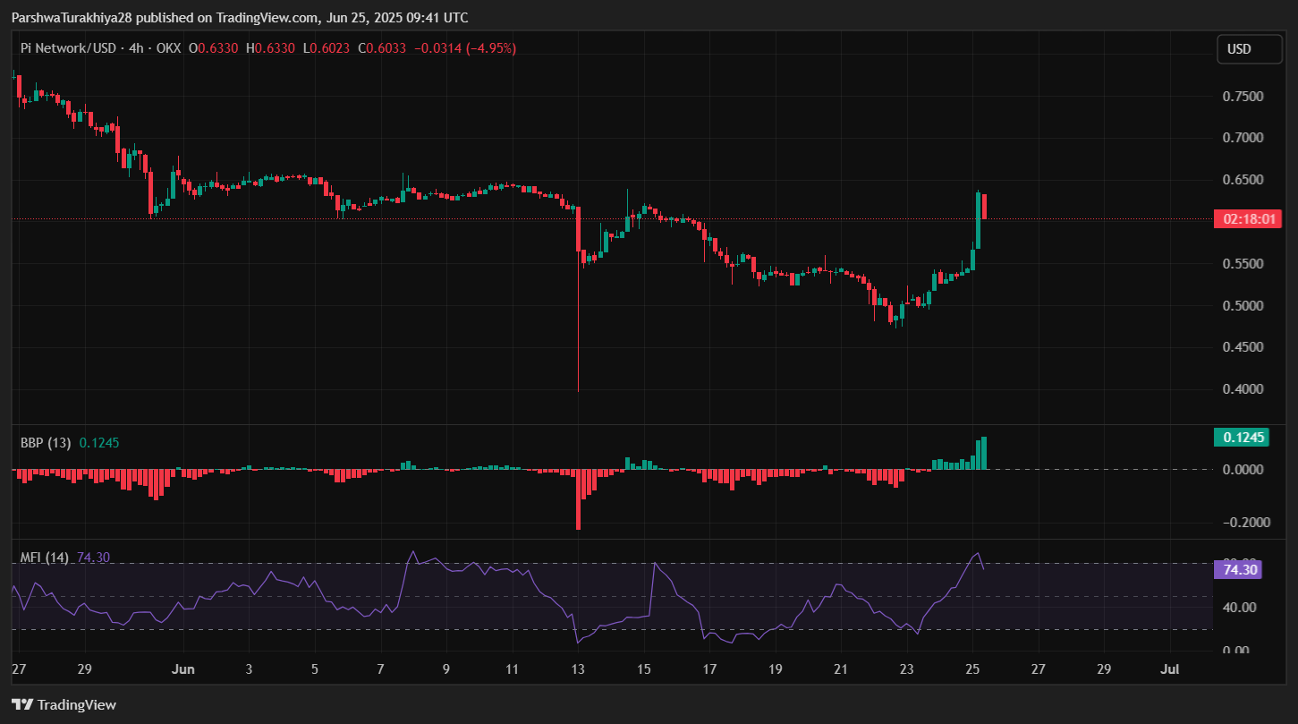 为什么 Pi Network 的价格今天会上涨？_图3