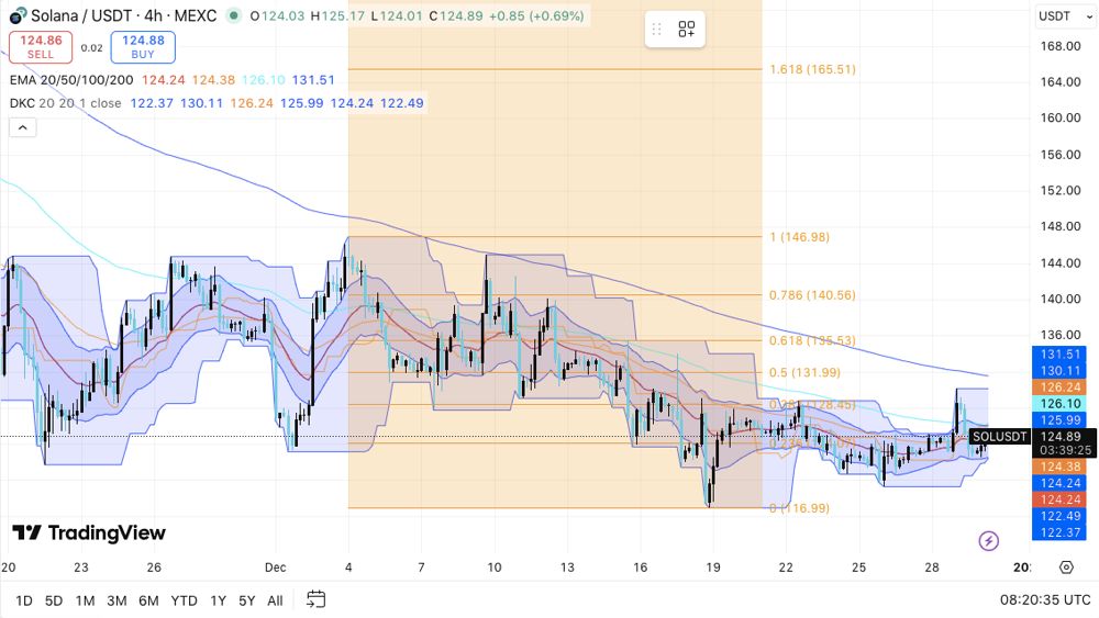 Solana价格预测：SOL反弹后进入盘整阶段，交易者调整风险敞口 2025.12.30
