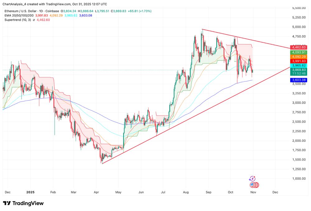 以太坊价格预测：大量ETF资金流出将对ETH价格走势构成压力 2025.10.31_图3
